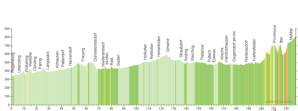 Höhenprofil Radtour Brixen